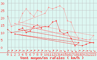 Courbe de la force du vent pour Ulm-Mhringen