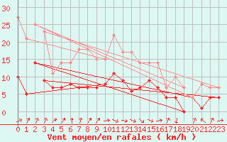Courbe de la force du vent pour Messstetten