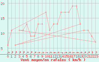 Courbe de la force du vent pour Edinburgh (UK)