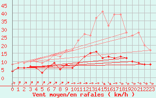 Courbe de la force du vent pour Chartres (28)