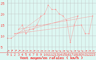 Courbe de la force du vent pour Turaif