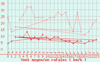 Courbe de la force du vent pour Chaumont (Sw)