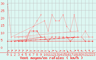 Courbe de la force du vent pour Emden-Koenigspolder