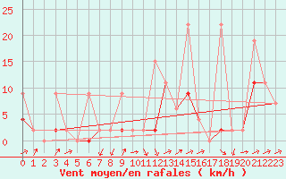 Courbe de la force du vent pour Erzurum Bolge