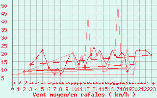 Courbe de la force du vent pour Hawarden