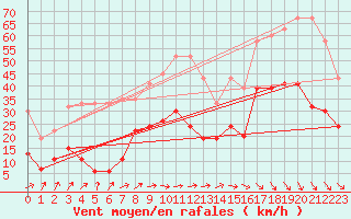Courbe de la force du vent pour Cressier