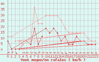 Courbe de la force du vent pour Alcaiz