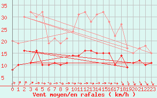 Courbe de la force du vent pour Michelstadt-Vielbrunn