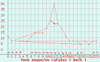 Courbe de la force du vent pour Pizen-Mikulka