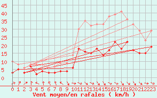 Courbe de la force du vent pour Rodez (12)
