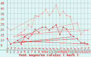 Courbe de la force du vent pour Rostherne No 2
