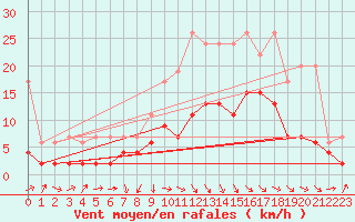 Courbe de la force du vent pour Thun