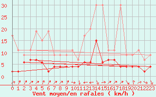 Courbe de la force du vent pour Andermatt
