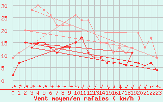 Courbe de la force du vent pour Muret (31)