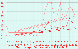 Courbe de la force du vent pour Constance (All)