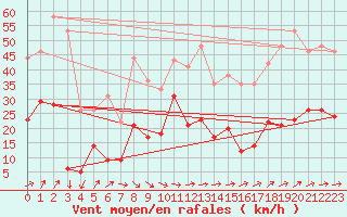 Courbe de la force du vent pour Vernines (63)