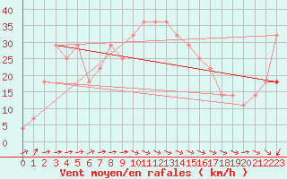 Courbe de la force du vent pour Poroszlo