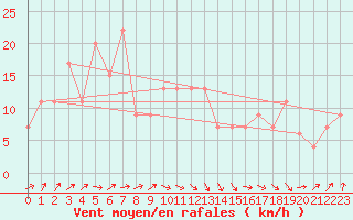 Courbe de la force du vent pour Santander (Esp)