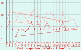Courbe de la force du vent pour Porqueres
