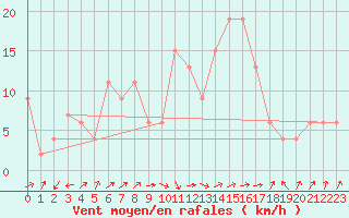 Courbe de la force du vent pour Guadalajara