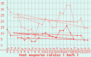 Courbe de la force du vent pour Auch (32)