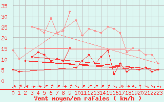 Courbe de la force du vent pour Belfort-Dorans (90)