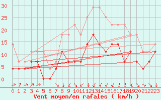 Courbe de la force du vent pour Mora