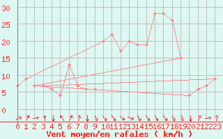 Courbe de la force du vent pour Oujda