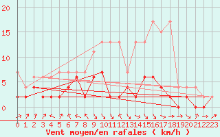 Courbe de la force du vent pour Elm