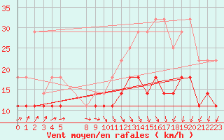 Courbe de la force du vent pour Beitem (Be)