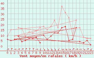 Courbe de la force du vent pour Waldmunchen