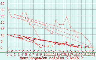 Courbe de la force du vent pour Connerr (72)