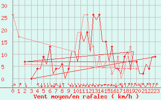 Courbe de la force du vent pour Pamplona (Esp)