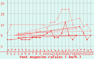 Courbe de la force du vent pour Deuselbach
