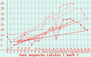 Courbe de la force du vent pour Bordeaux (33)