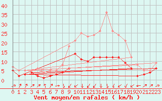 Courbe de la force du vent pour Schleiz