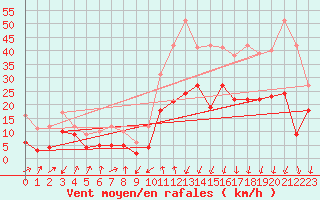 Courbe de la force du vent pour Formigures (66)