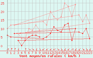 Courbe de la force du vent pour Chaumont-Semoutiers (52)