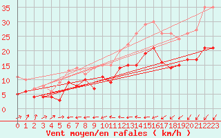 Courbe de la force du vent pour Saint-Nazaire (44)
