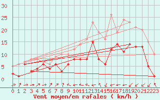 Courbe de la force du vent pour Kroelpa-Rockendorf