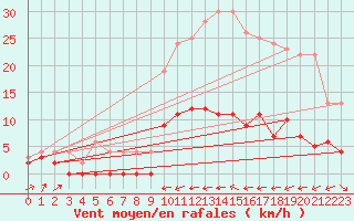 Courbe de la force du vent pour Vire (14)
