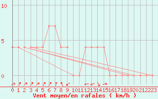 Courbe de la force du vent pour Lofer