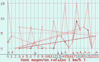 Courbe de la force du vent pour Balikesir