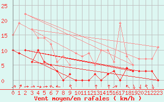 Courbe de la force du vent pour Le Luc - Cannet des Maures (83)