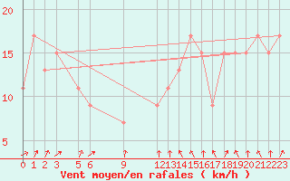 Courbe de la force du vent pour Trevico