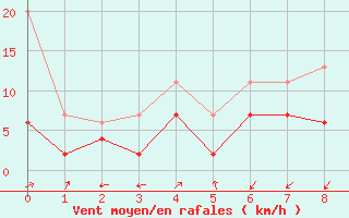 Courbe de la force du vent pour Interlaken