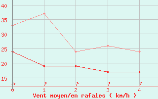 Courbe de la force du vent pour Chivenor