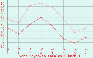 Courbe de la force du vent pour Bealach Na Ba No2