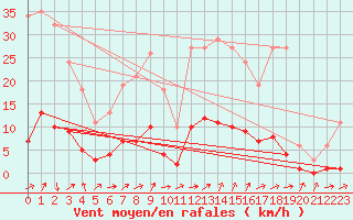 Courbe de la force du vent pour Ancey (21)