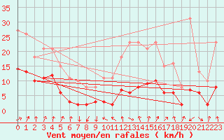 Courbe de la force du vent pour Brion (38)